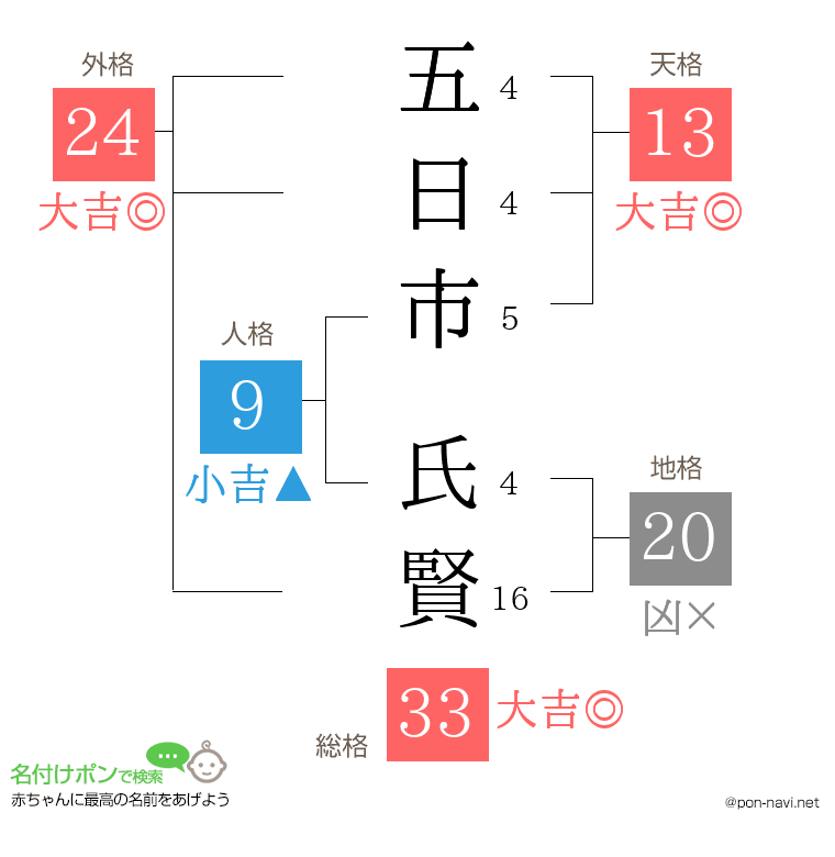 五日市 氏賢さんの姓名判断結果