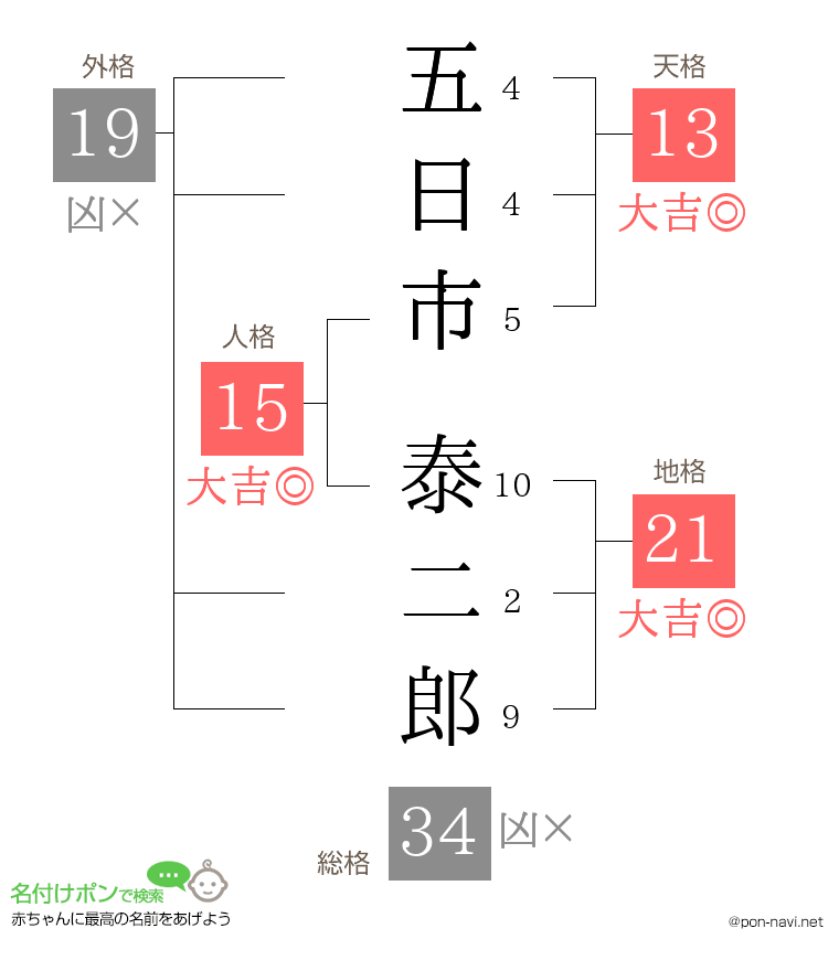 五日市 泰二郎さんの姓名判断結果