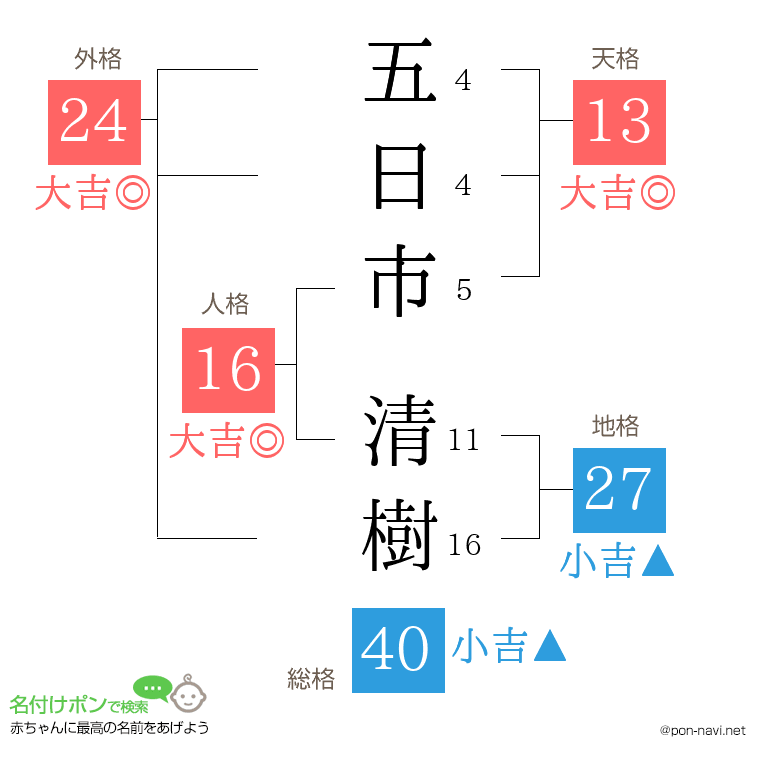 五日市 清樹さんの姓名判断結果