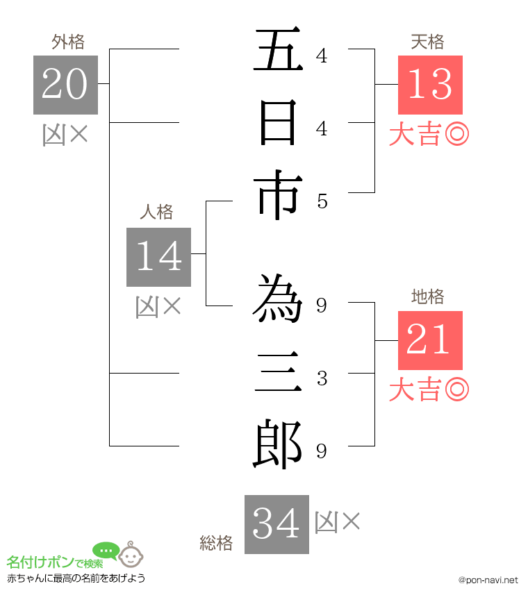 五日市 為三郎さんの姓名判断結果
