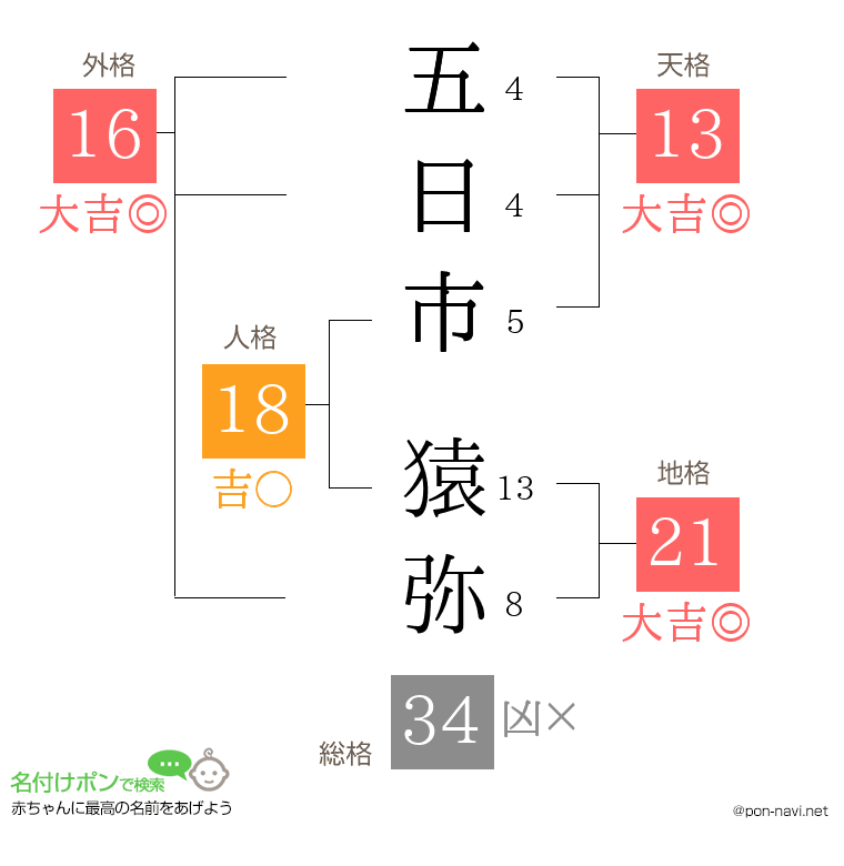 五日市 猿弥さんの姓名判断結果