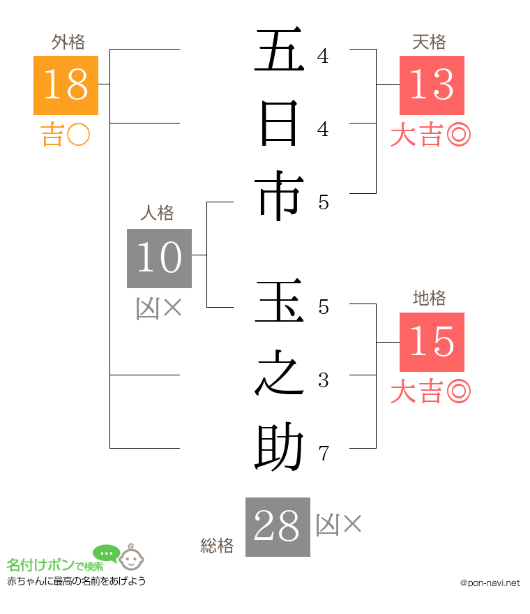五日市 玉之助さんの姓名判断結果