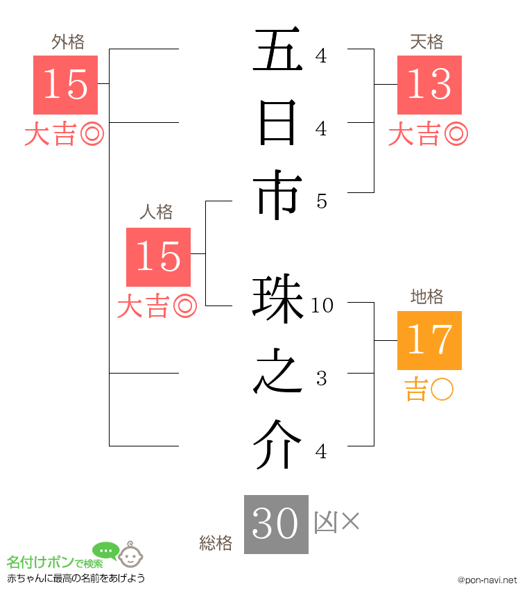 五日市 珠之介さんの姓名判断結果
