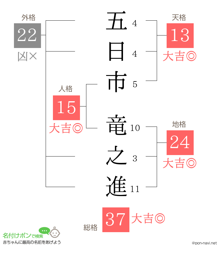 五日市 竜之進さんの姓名判断結果