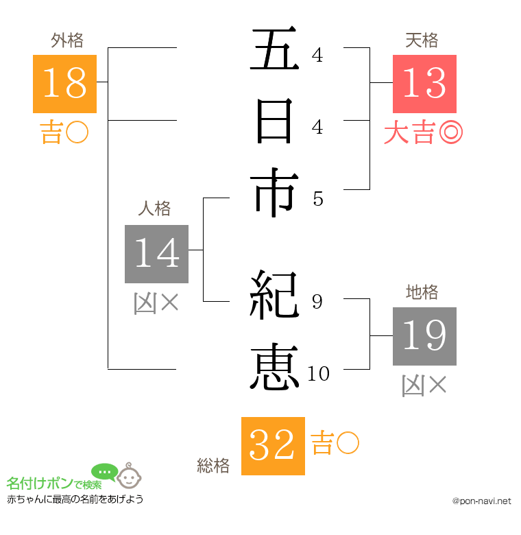 五日市 紀恵さんの姓名判断結果