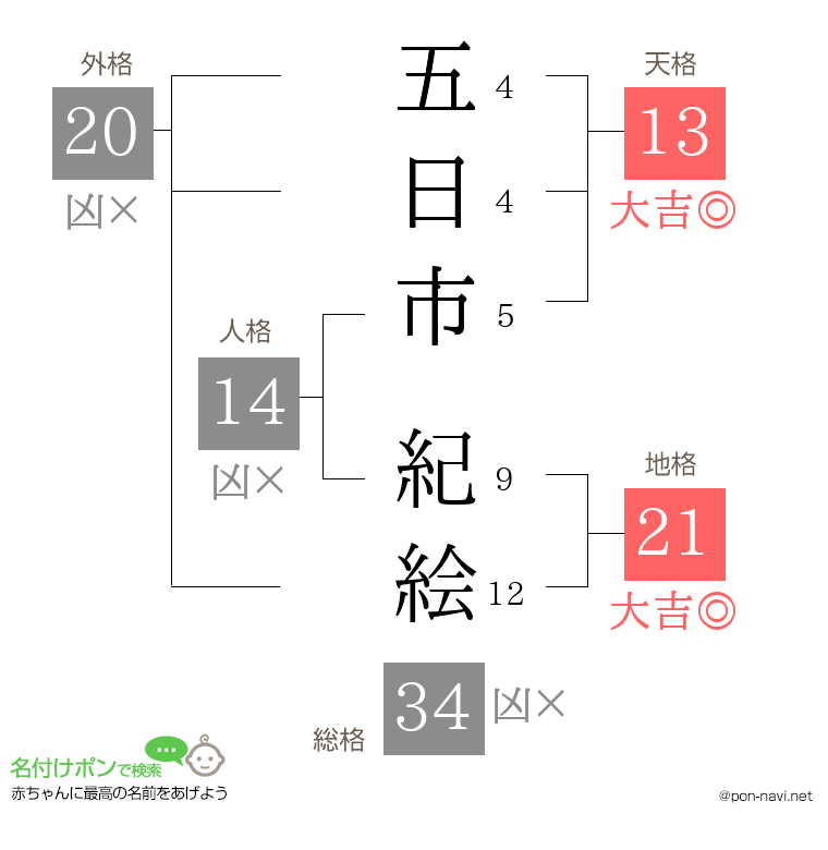 五日市 紀絵さんの姓名判断結果