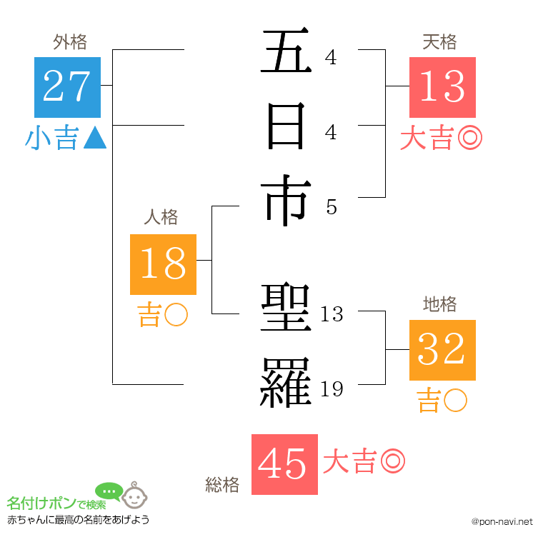 五日市 聖羅さんの姓名判断結果