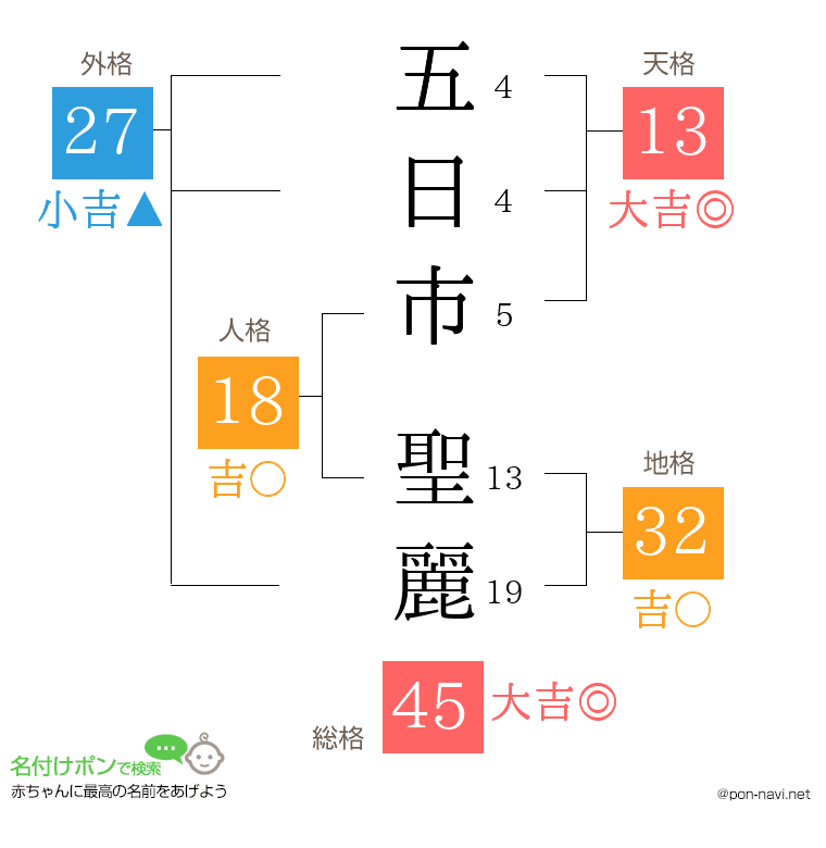 五日市 聖麗さんの姓名判断結果