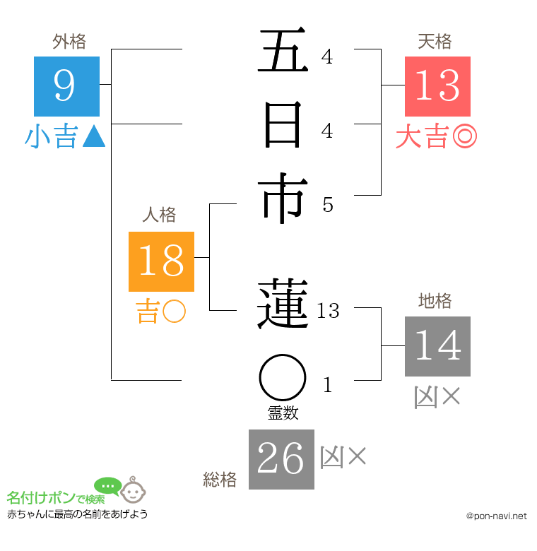 五日市 蓮さんの姓名判断結果