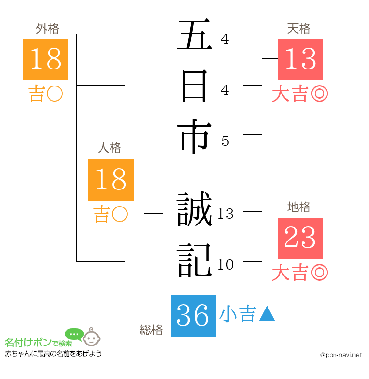 五日市 誠記さんの姓名判断結果