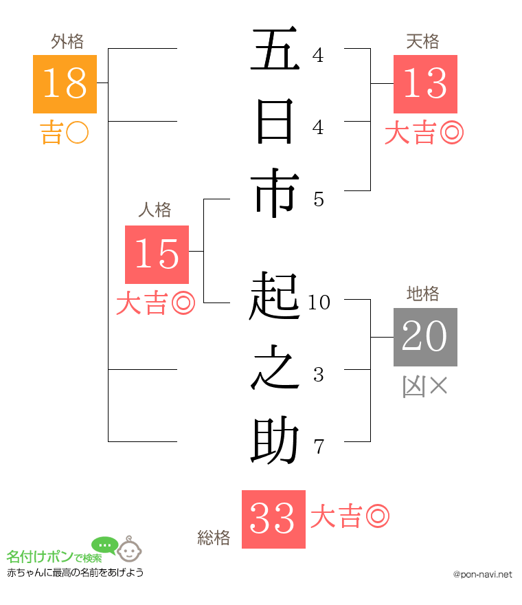 五日市 起之助さんの姓名判断結果