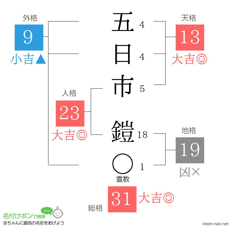 五日市 鎧さんの姓名判断結果