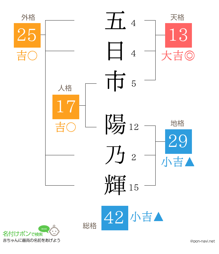 五日市 陽乃輝さんの姓名判断結果