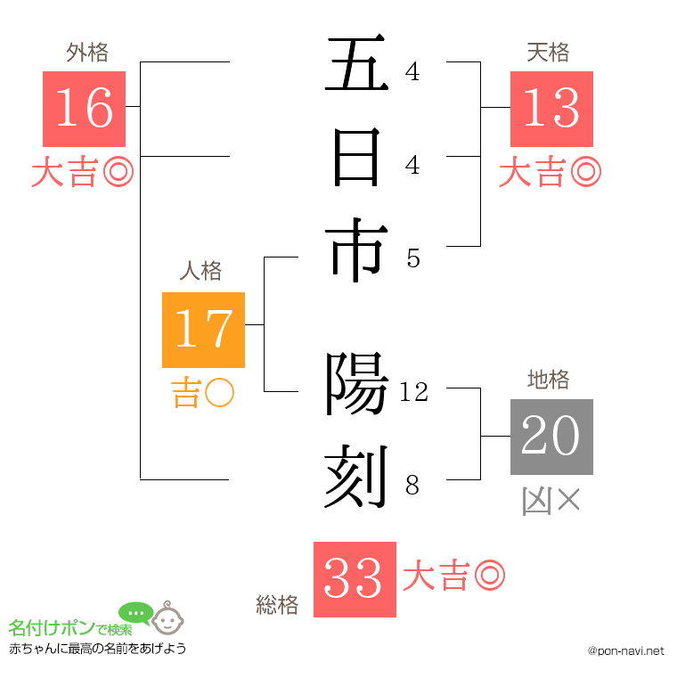 五日市 陽刻さんの姓名判断結果