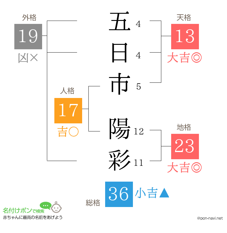 五日市 陽彩さんの姓名判断結果