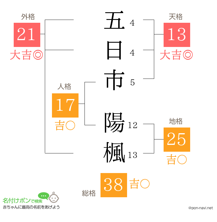 五日市 陽楓さんの姓名判断結果