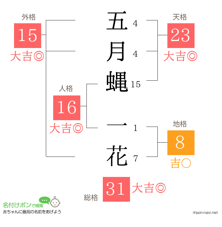 五月蝿 一花さんの姓名判断結果