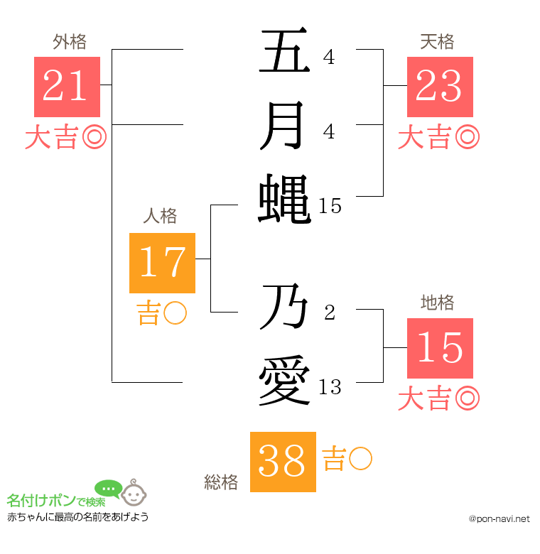 五月蝿 乃愛さんの姓名判断結果