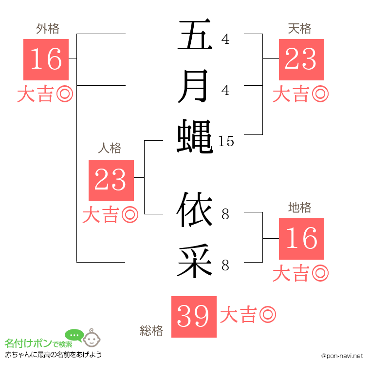 五月蝿 依采さんの姓名判断結果