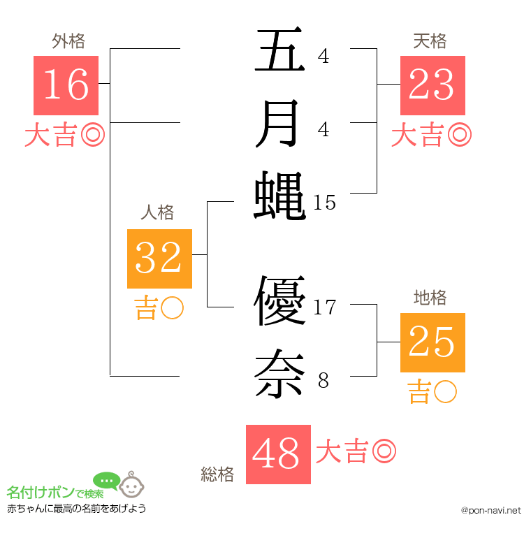 五月蝿 優奈さんの姓名判断結果
