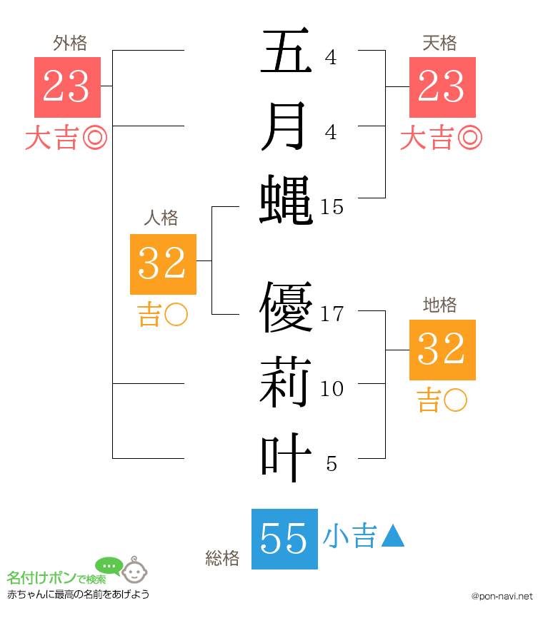 五月蝿 優莉叶さんの姓名判断結果