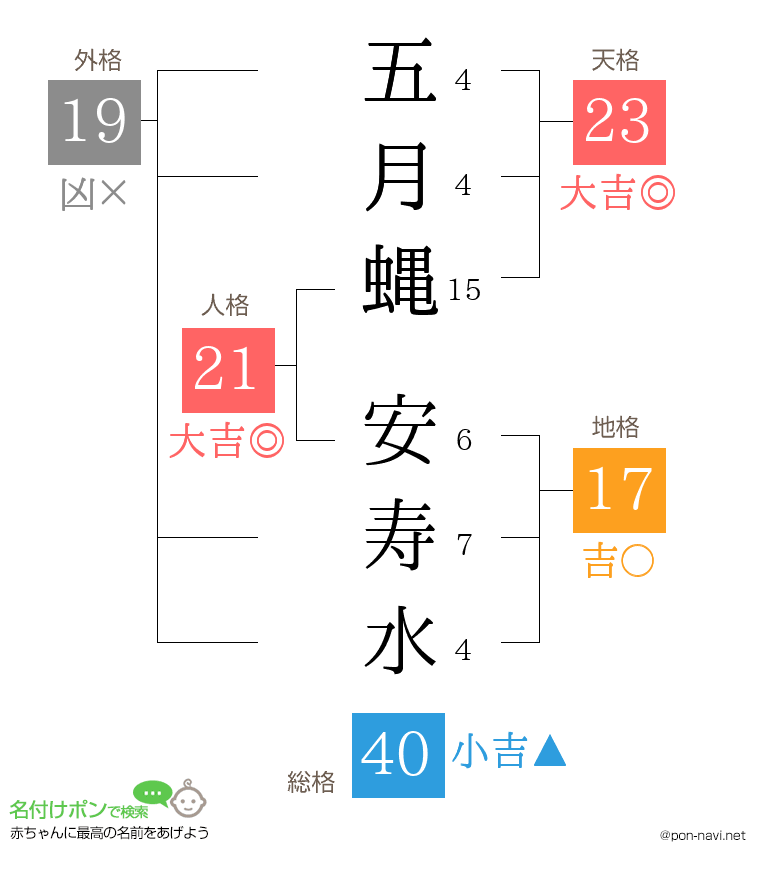 五月蝿 安寿水さんの姓名判断結果