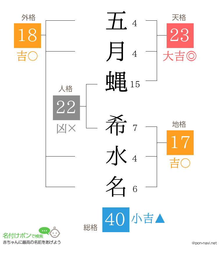 五月蝿 希水名さんの姓名判断結果