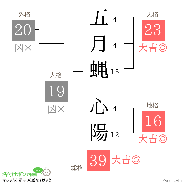 五月蝿 心陽さんの姓名判断結果