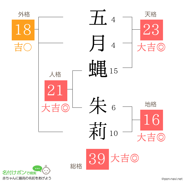 五月蝿 朱莉さんの姓名判断結果