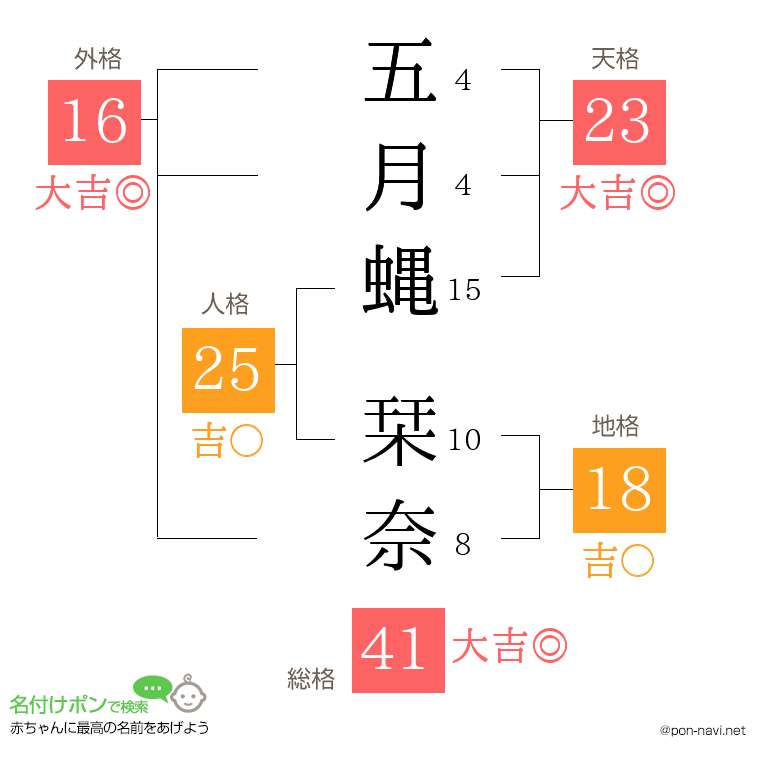五月蝿 栞奈さんの姓名判断結果