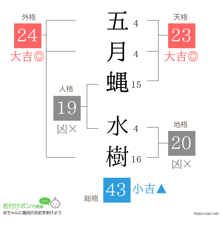 五月蝿 水樹さんの姓名判断結果