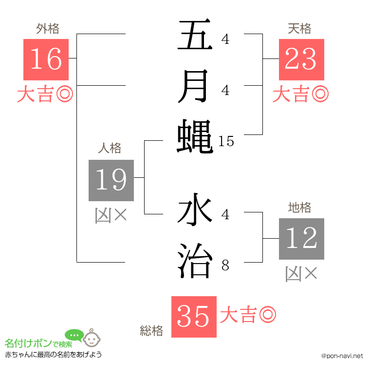 五月蝿 水治さんの姓名判断結果