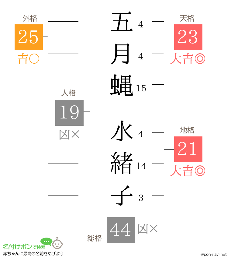 五月蝿 水緒子さんの姓名判断結果