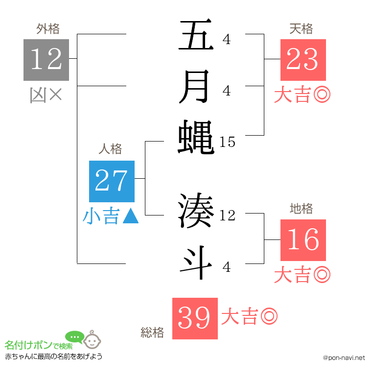 五月蝿 湊斗さんの姓名判断結果