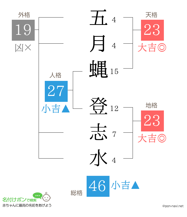 五月蝿 登志水さんの姓名判断結果