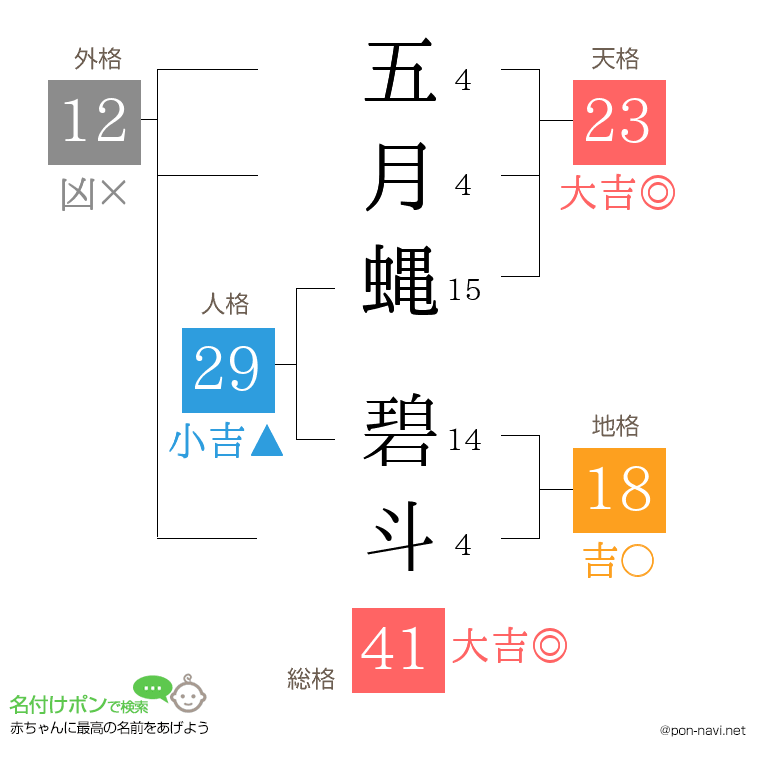 五月蝿 碧斗さんの姓名判断結果