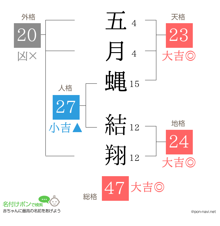 五月蝿 結翔さんの姓名判断結果