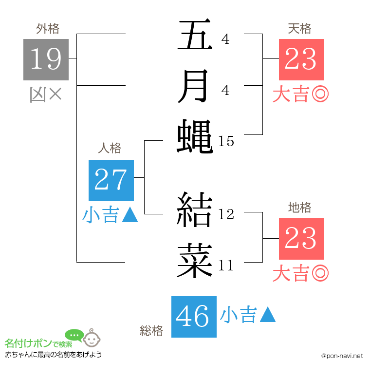 五月蝿 結菜さんの姓名判断結果
