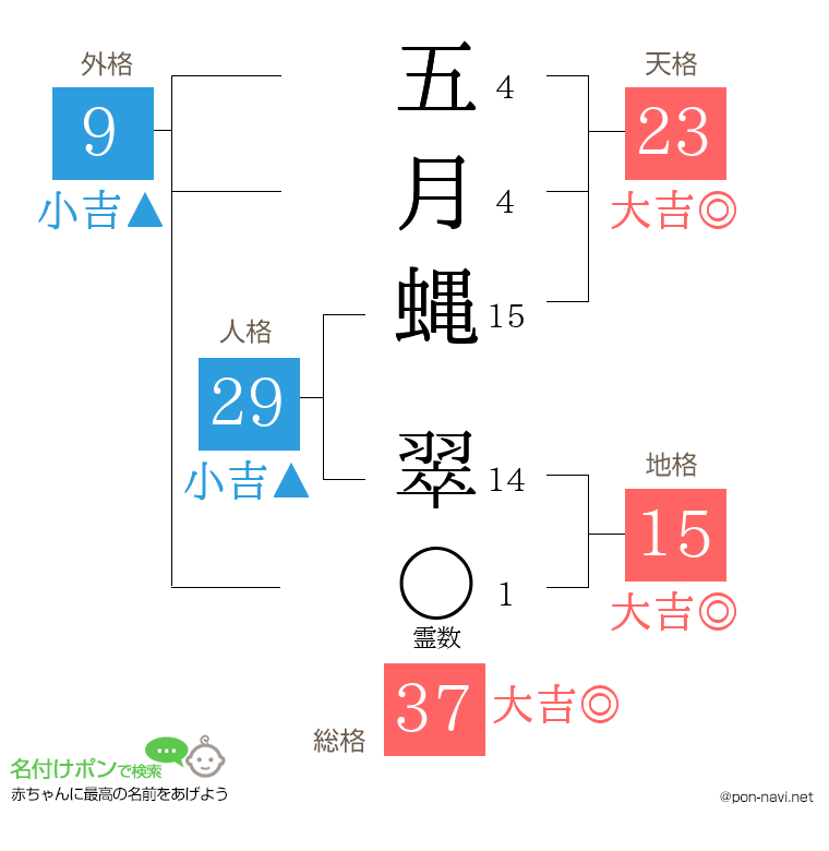 五月蝿 翠さんの姓名判断結果