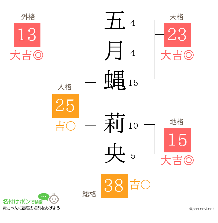 五月蝿 莉央さんの姓名判断結果