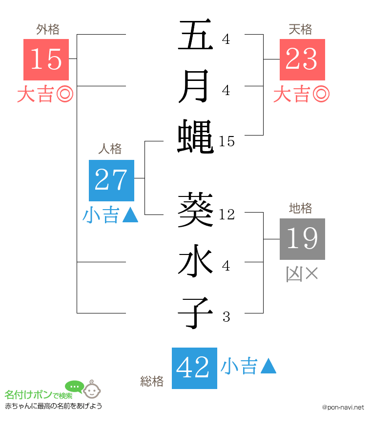 五月蝿 葵水子さんの姓名判断結果
