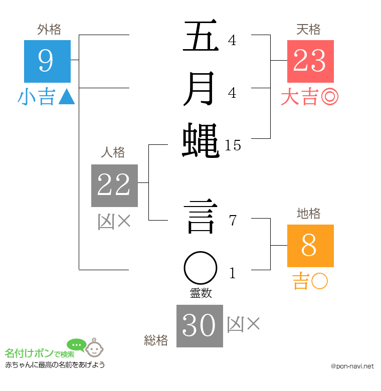 五月蝿 言さんの姓名判断結果