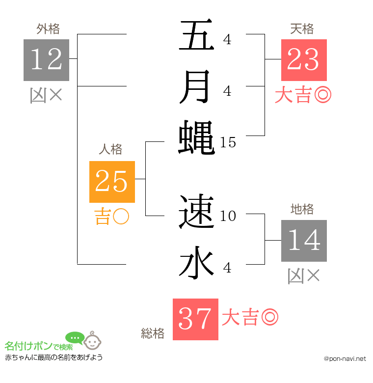 五月蝿 速水さんの姓名判断結果