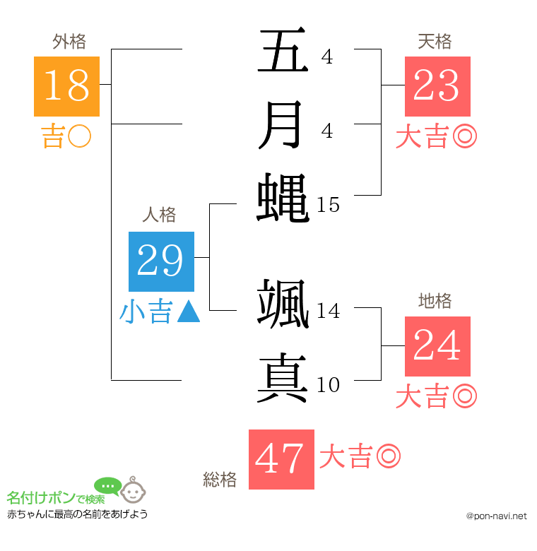五月蝿 颯真さんの姓名判断結果