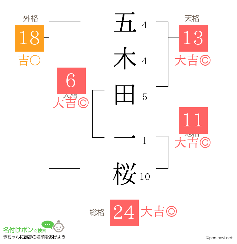 五木田 一桜さんの姓名判断結果
