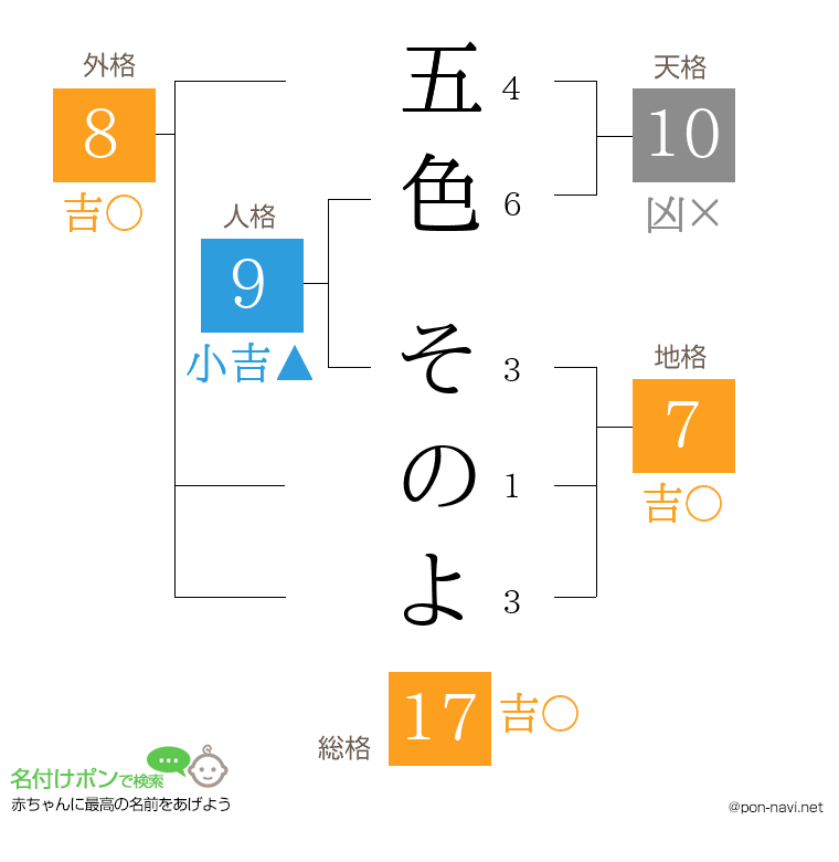 五色 そのよさんの姓名判断結果