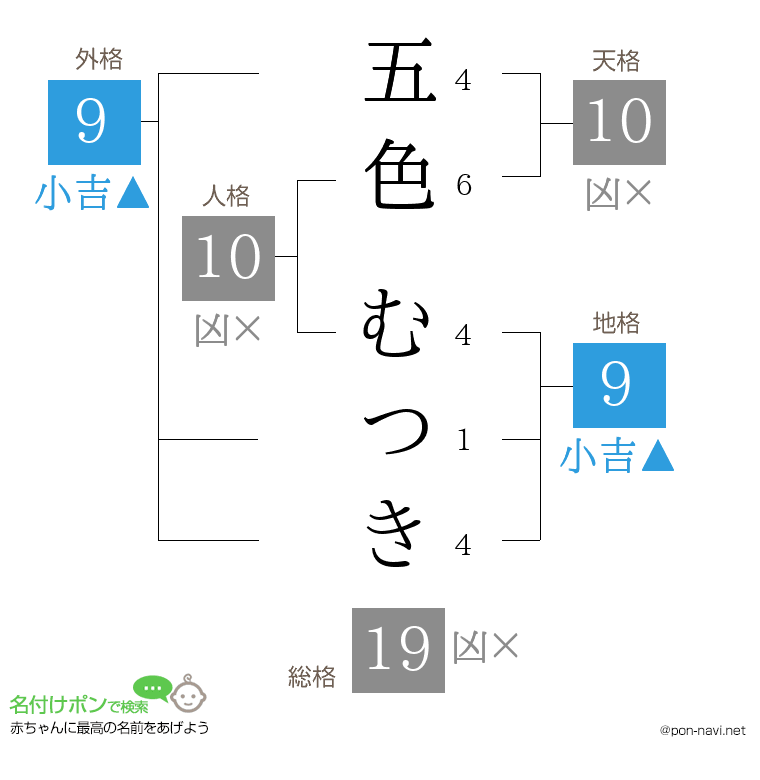 五色 むつきさんの姓名判断結果