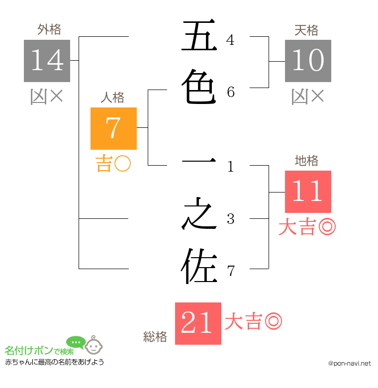 五色 一之佐さんの姓名判断結果