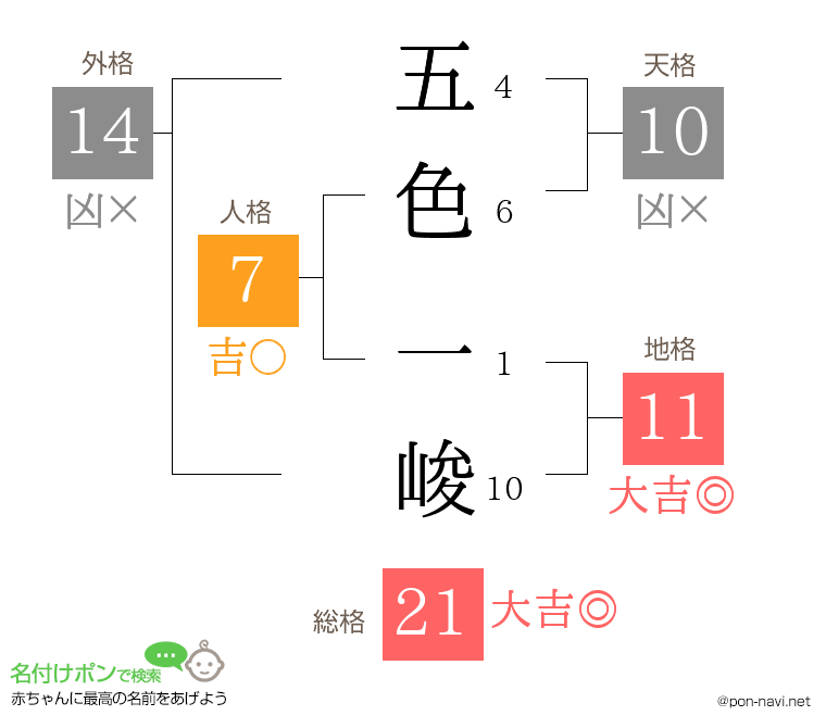 五色 一峻さんの姓名判断結果