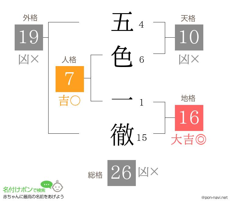 五色 一徹さんの姓名判断結果
